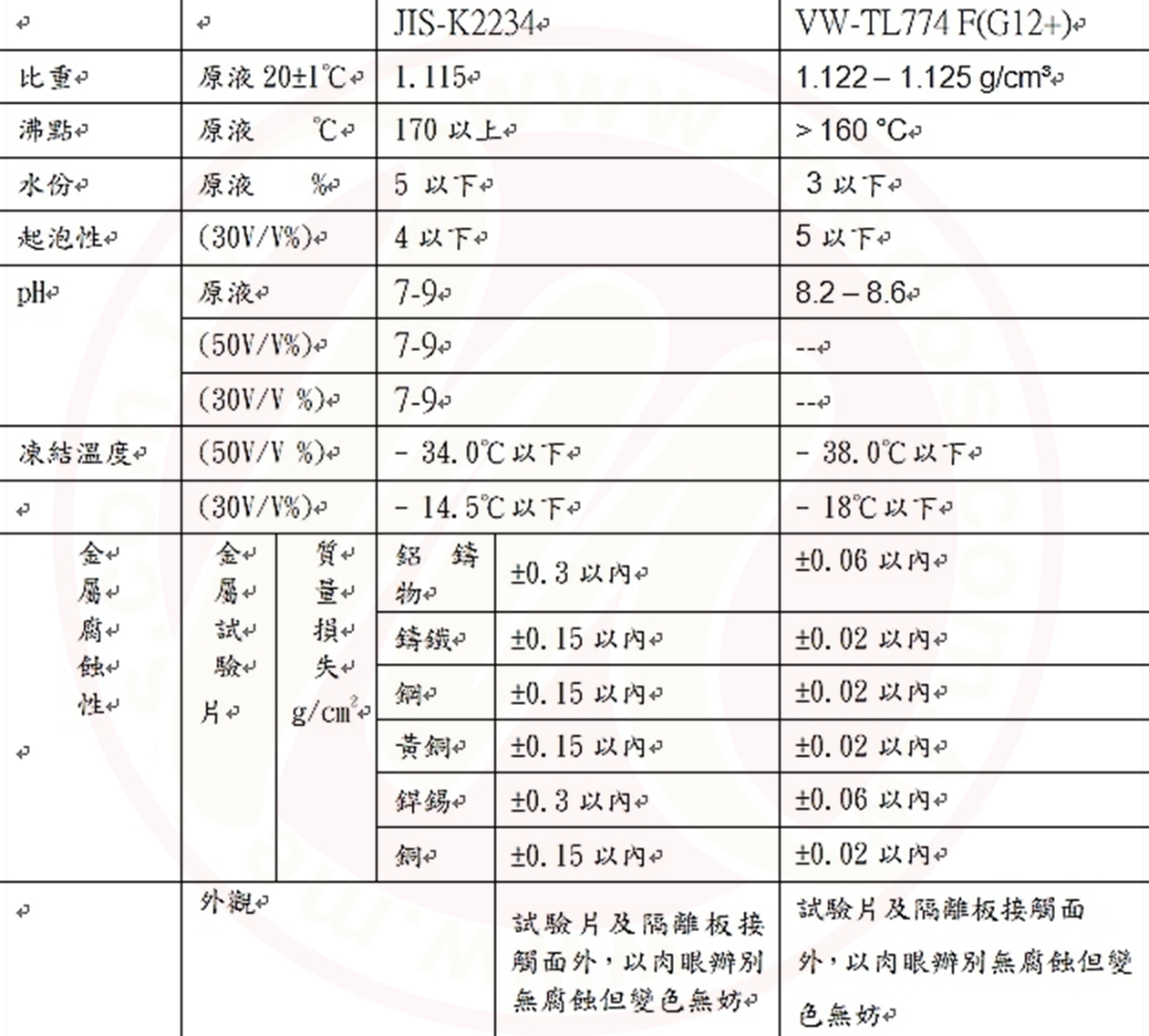 機車水箱精/水箱精推薦