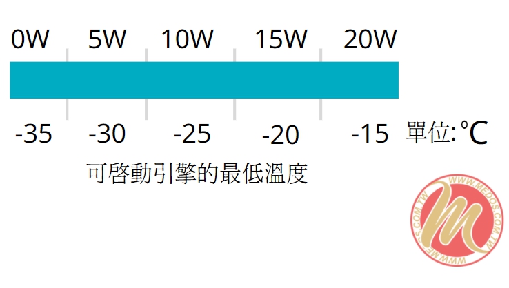 機油黏度與啟動溫度